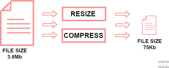 Diagram showing the steps to take to reduce image size.