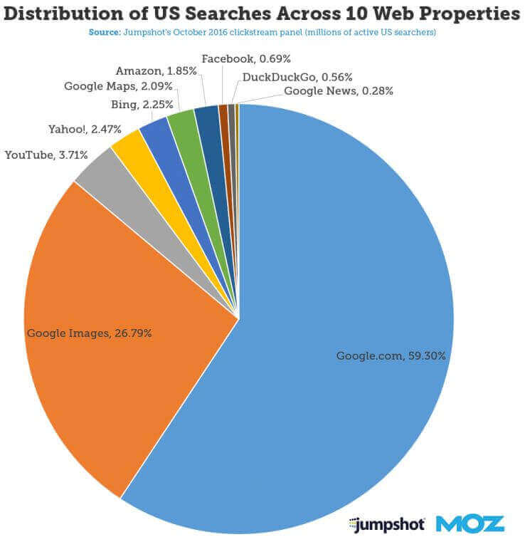 Pie chart showing US searches across 10 web properties 